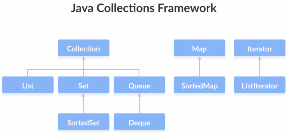 item31_java_collection_frameworks